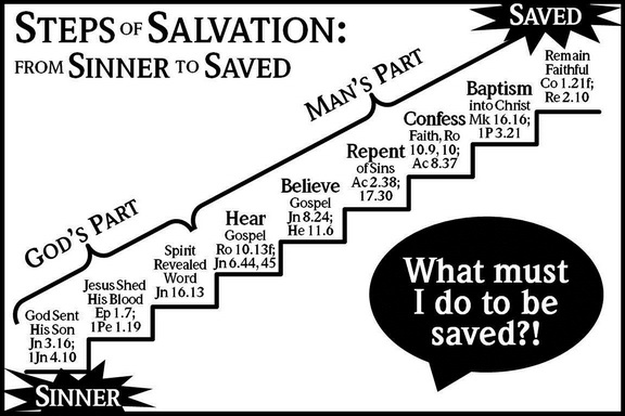 Church Of Christ Plan Of Salvation Chart